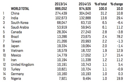 The top Fifteen Sending Markets for US higher education, 2014-15