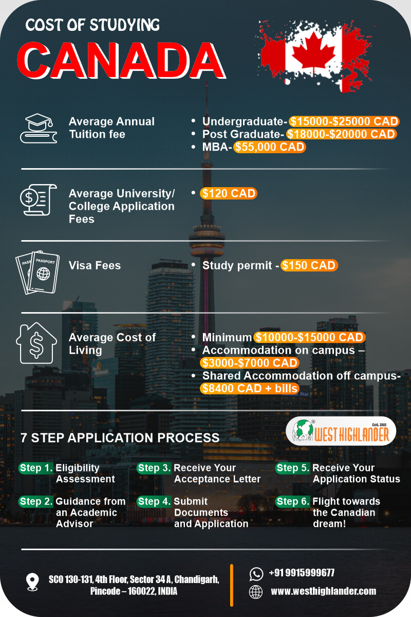 Cost of Studying in Canada